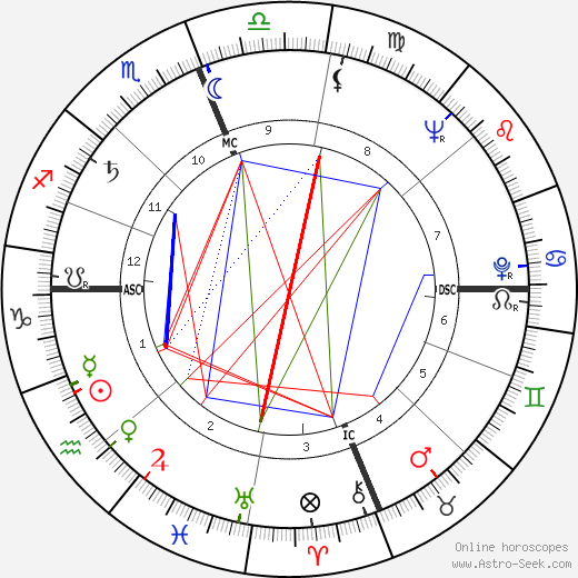 Gregg Palmer birth chart, Gregg Palmer astro natal horoscope, astrology