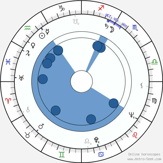 Hiroshi Teshigahara wikipedia, horoscope, astrology, instagram