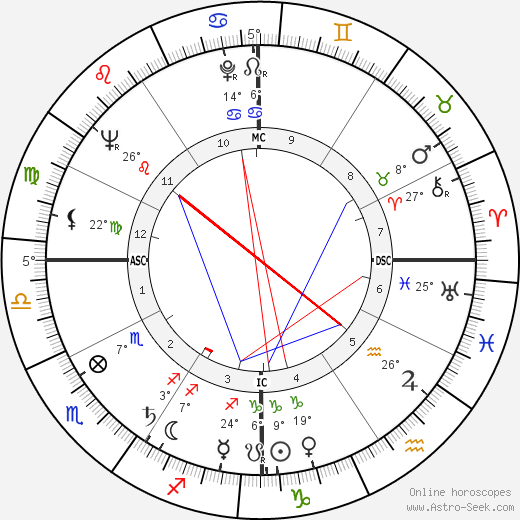 James Reeb birth chart, biography, wikipedia 2023, 2024