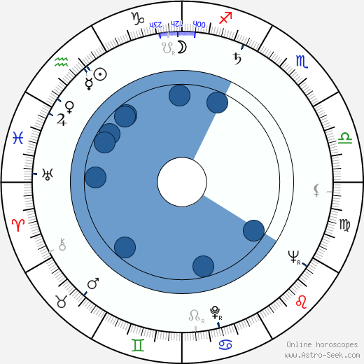 Jaroslav Vrzala wikipedia, horoscope, astrology, instagram