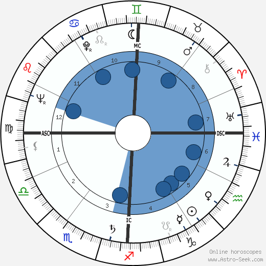 Jean Coignet wikipedia, biography, birth chart, instagram Jean Coignet wikipedia, horoscope, astrology, instagram