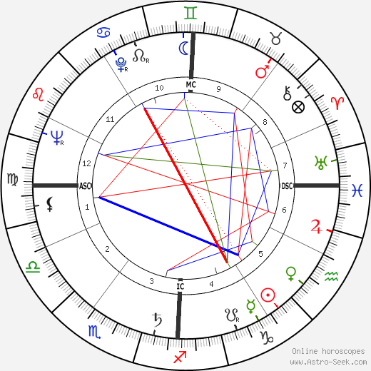 Jean Coignet birth chart, Jean Coignet astro natal horoscope, astrology