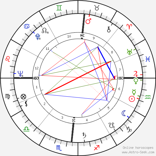 Lorraine Warren birth chart, Lorraine Warren astro natal horoscope, astrology