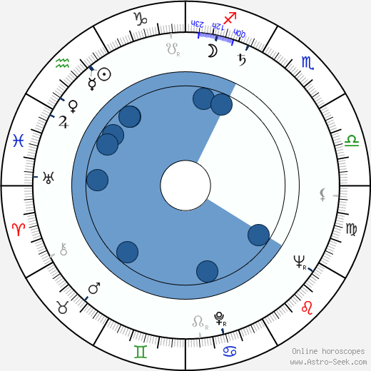 Mikhail Kalik wikipedia, biography, birth chart, instagram Mikhail Kalik wikipedia, horoscope, astrology, instagram