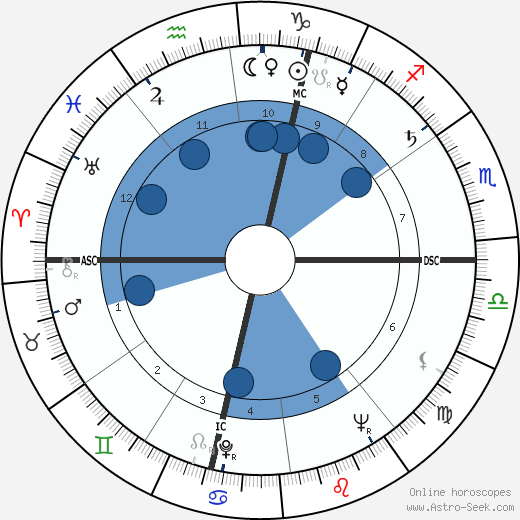 Paul Desmarais wikipedia, horoscope, astrology, instagram