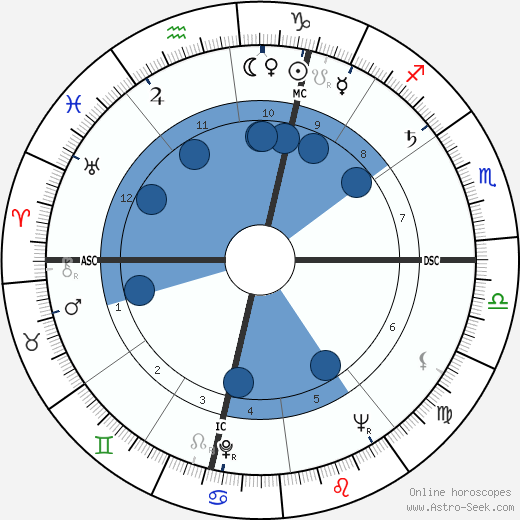 Paul Desmarais wikipedia, biography, birth chart, instagram Paul Desmarais wikipedia, horoscope, astrology, instagram