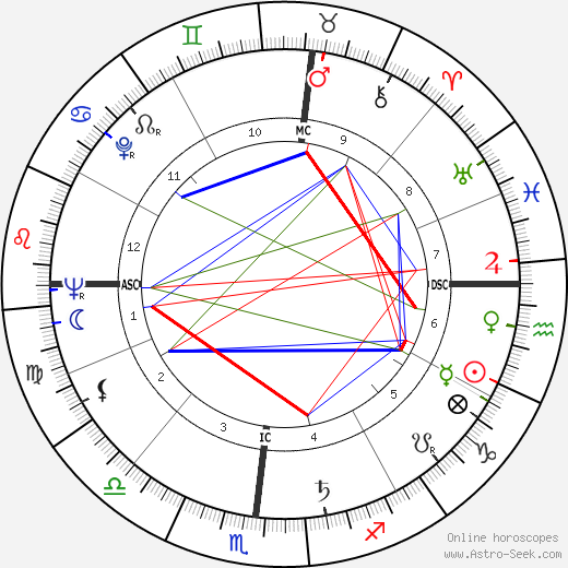 Paul Marin birth chart, Paul Marin astro natal horoscope, astrology