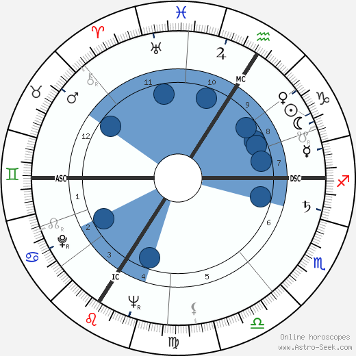 Robert Netter wikipedia, horoscope, astrology, instagram