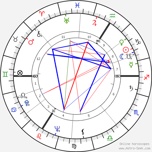 Robert Netter birth chart, Robert Netter astro natal horoscope, astrology