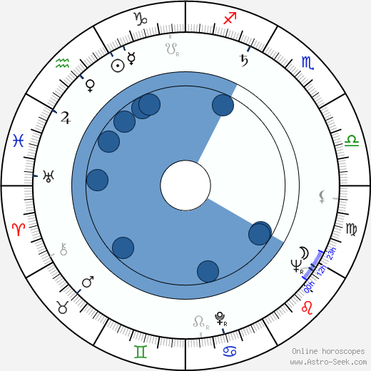 Štefan Nosáľ horoscope, astrology, sign, zodiac, date of birth, instagram