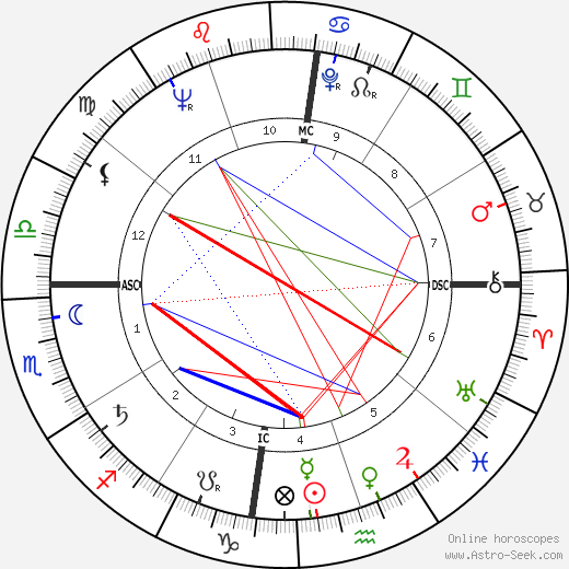 Tom Jobim birth chart, Tom Jobim astro natal horoscope, astrology