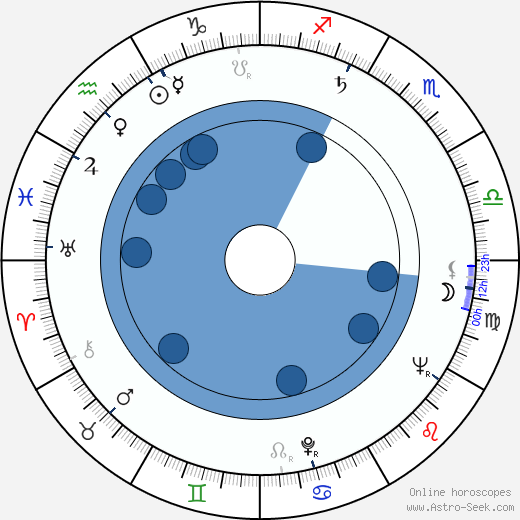 Walter Sparrow Oroscopo, astrologia, Segno, zodiac, Data di nascita, instagram