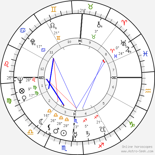 Usher Birth Chart