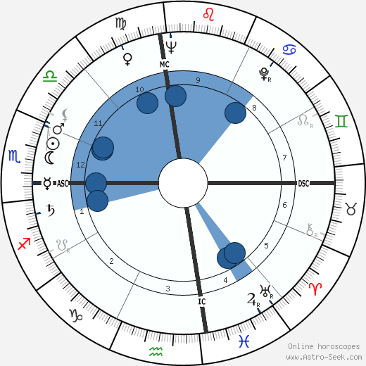 Bud Held wikipedia, biography, birth chart, instagram Bud Held wikipedia, horoscope, astrology, instagram