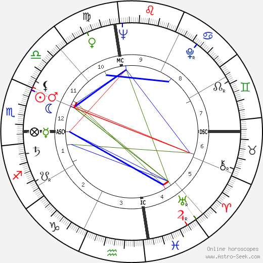 Bud Held birth chart, Bud Held astro natal horoscope, astrology