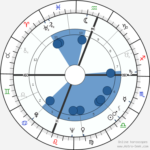 Gene Johns wikipedia, horoscope, astrology, instagram