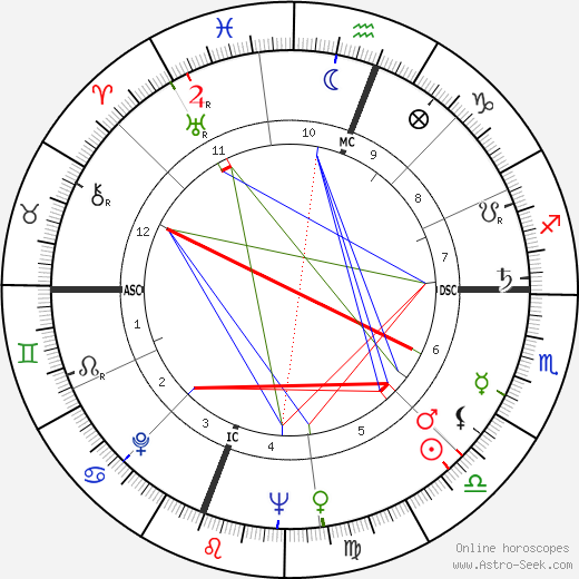 Gene Johns birth chart, Gene Johns astro natal horoscope, astrology