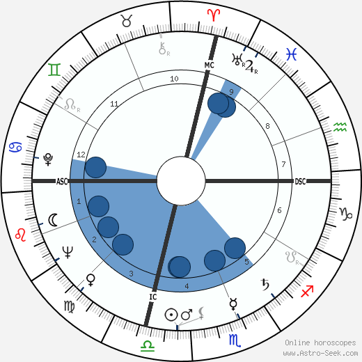 George C. Scott wikipedia, horoscope, astrology, instagram
