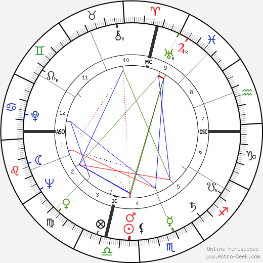 George C. Scott birth chart, George C. Scott astro natal horoscope, astrology