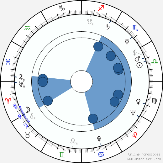 George W. Mead wikipedia, horoscope, astrology, instagram