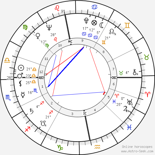 Günter Grass birth chart, biography, wikipedia 2023, 2024