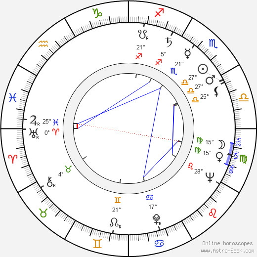 Howard Zieff birth chart, biography, wikipedia 2023, 2024