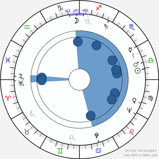 Igor Talankin wikipedia, horoscope, astrology, instagram