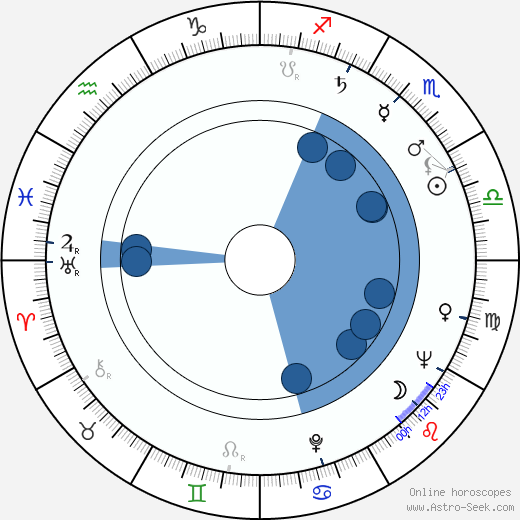 Jane Arden horoscope, astrology, sign, zodiac, date of birth, instagram