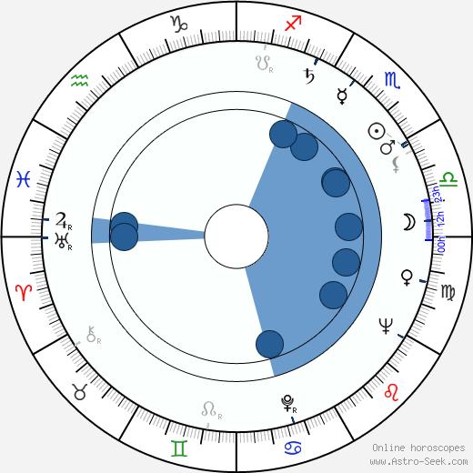 Niilo Heino wikipedia, horoscope, astrology, instagram