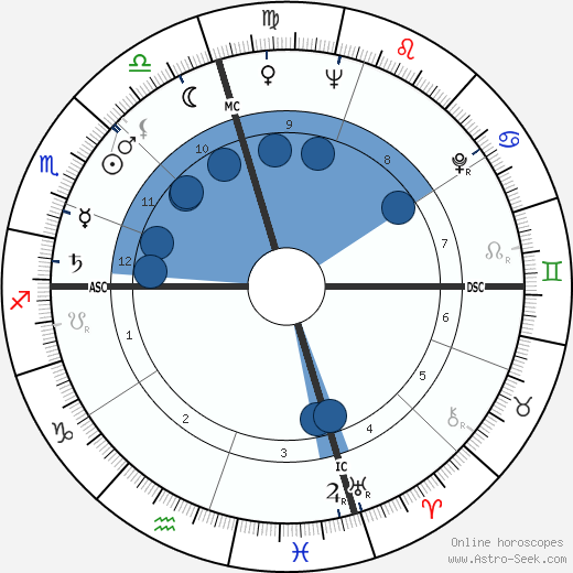 Philip Lamantia wikipedia, horoscope, astrology, instagram