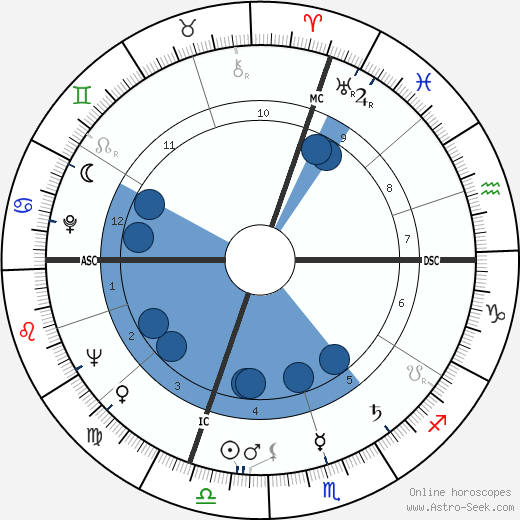 Pierre Cizos-Natou wikipedia, horoscope, astrology, instagram