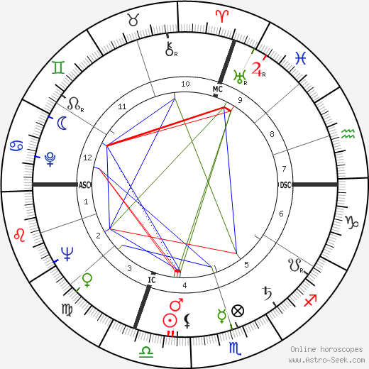 Pierre Cizos-Natou birth chart, Pierre Cizos-Natou astro natal horoscope, astrology