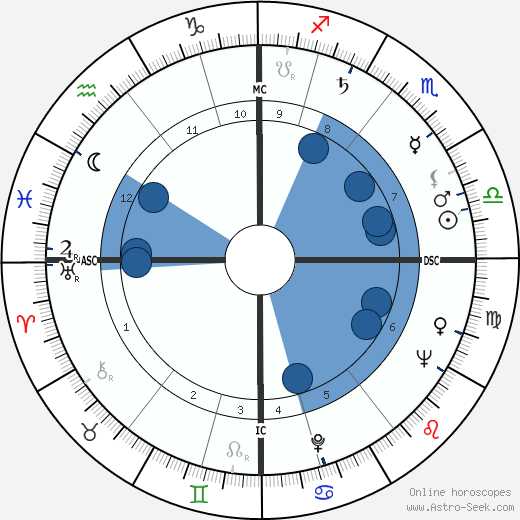 R. D. Laing horoscope, astrology, sign, zodiac, date of birth, instagram