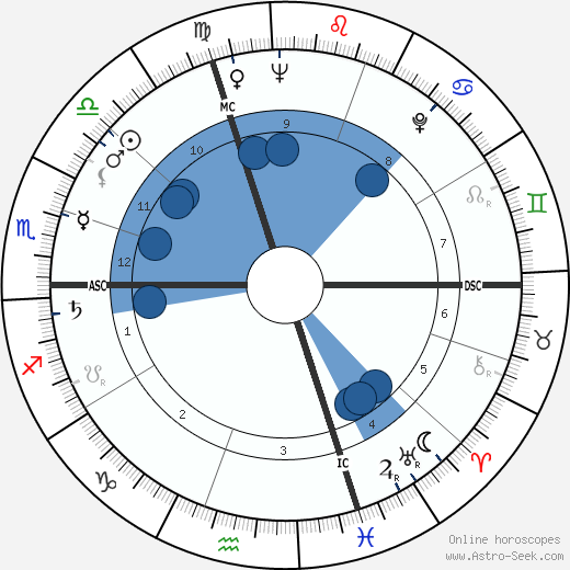 Renzo Burini wikipedia, horoscope, astrology, instagram