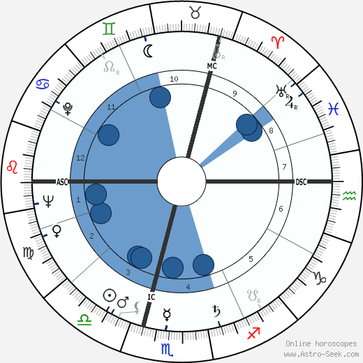 Roger Moore horoscope, astrology, sign, zodiac, date of birth, instagram
