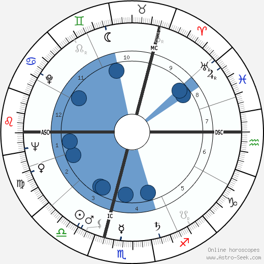 Roger Moore wikipedia, biography, birth chart, instagram Roger Moore wikipedia, horoscope, astrology, instagram