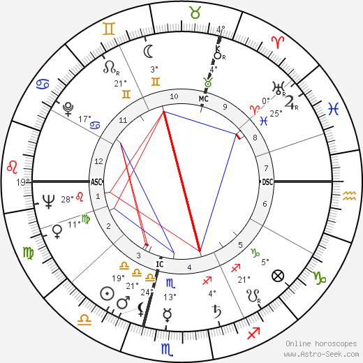 Roger Moore birth chart, biography, wikipedia 2023, 2024