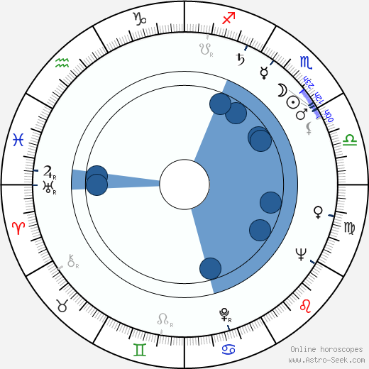 Steve Shagan Oroscopo, astrologia, Segno, zodiac, Data di nascita, instagram
