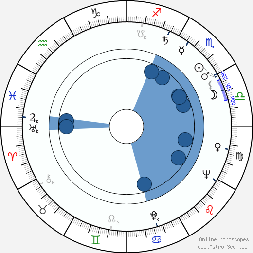 William W. Goessel wikipedia, horoscope, astrology, instagram