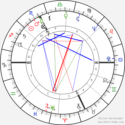 Ann E. Parker birth chart, Ann E. Parker astro natal horoscope, astrology