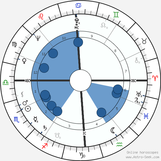 Desmond King-Hele wikipedia, horoscope, astrology, instagram