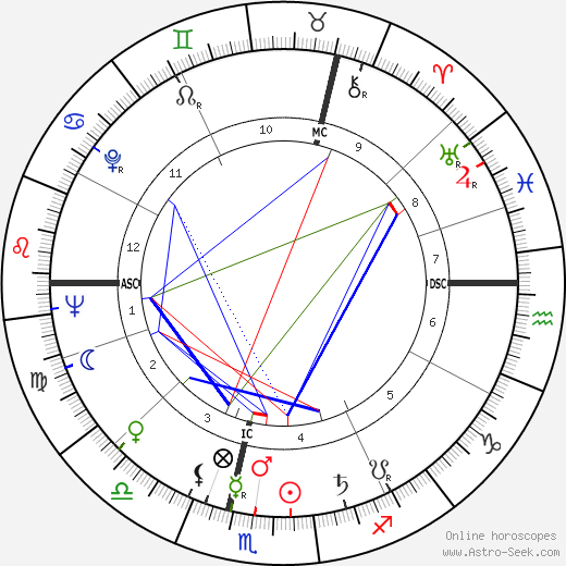 Fenella Fielding birth chart, Fenella Fielding astro natal horoscope, astrology