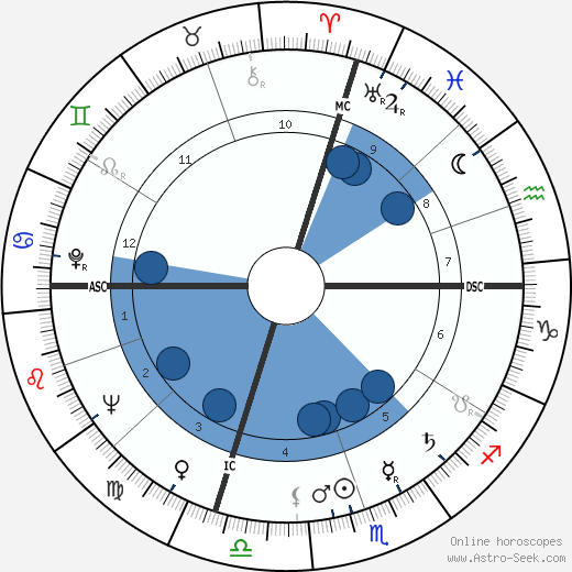 Fred Richards wikipedia, horoscope, astrology, instagram