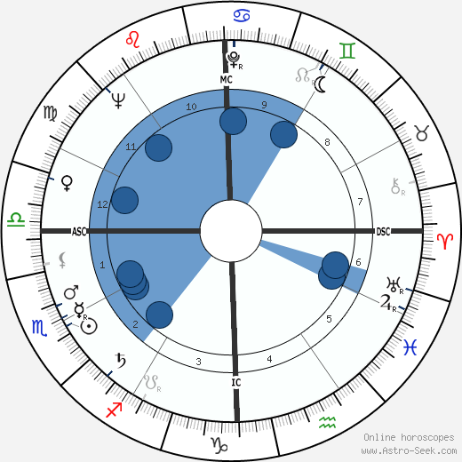 Henri Coulette wikipedia, biography, birth chart, instagram Henri Coulette wikipedia, horoscope, astrology, instagram