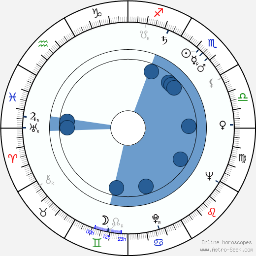 James Roose-Evans horoscope, astrology, sign, zodiac, date of birth, instagram