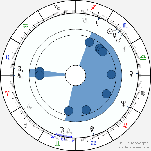 James Roose-Evans wikipedia, horoscope, astrology, instagram