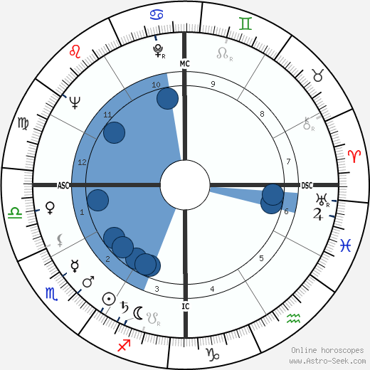 Jeff Hunter Oroscopo, astrologia, Segno, zodiac, Data di nascita, instagram