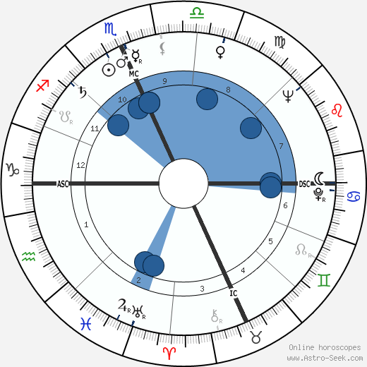 John Pont Oroscopo, astrologia, Segno, zodiac, Data di nascita, instagram