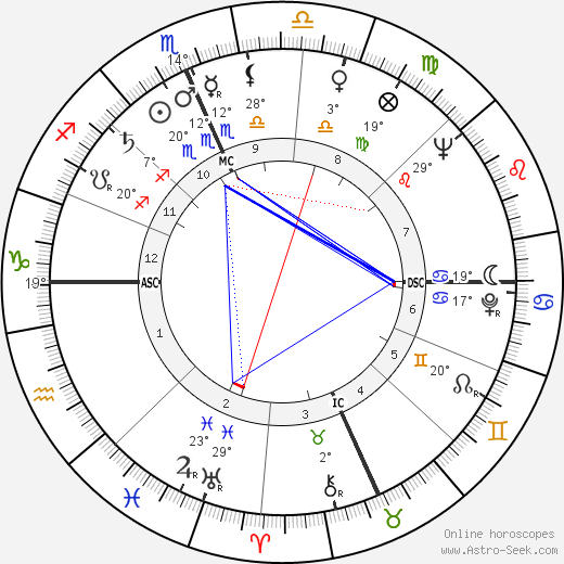 John Pont birth chart, biography, wikipedia 2023, 2024