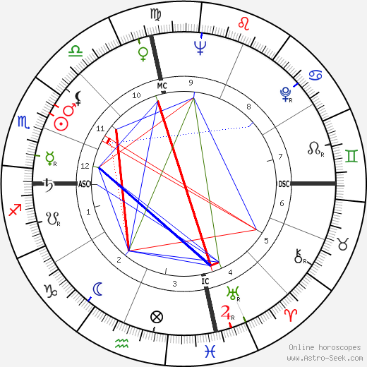 John Rousselot birth chart, John Rousselot astro natal horoscope, astrology